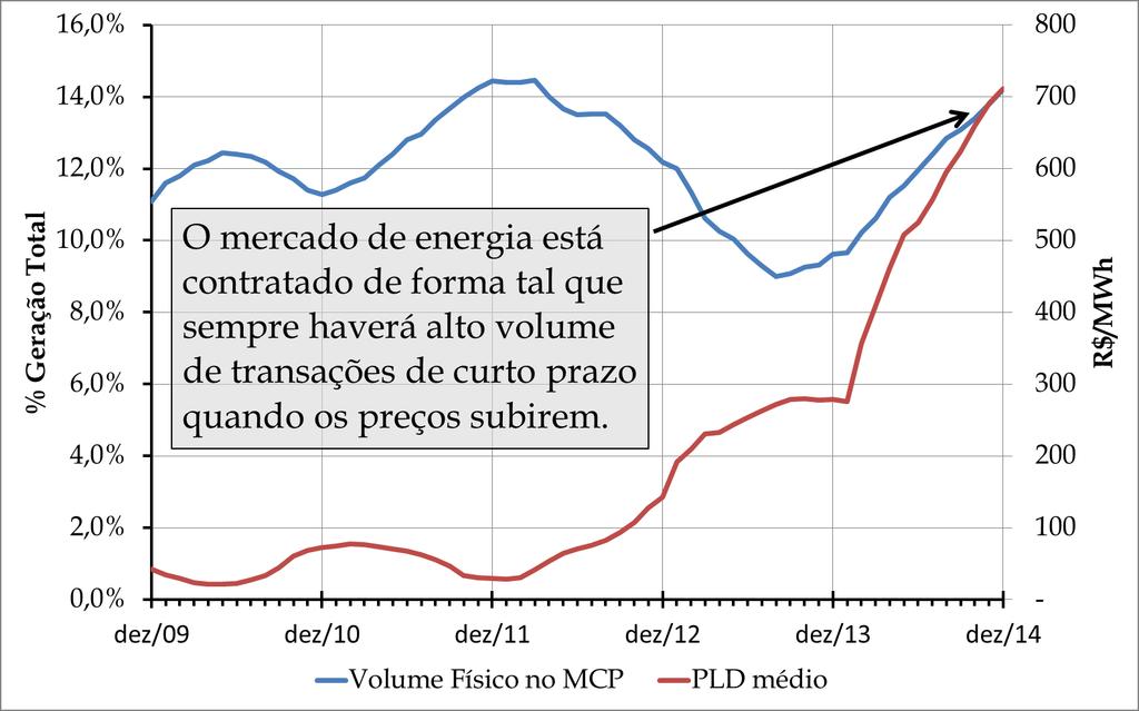 Mercado de Curto Prazo: volumes e preços (média móvel de 12 meses)