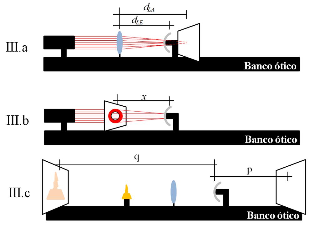 sobre o próprio cartão. Ambos os valores e foram registrados, assim como a distância do cartão até o espelho,. c. Determinação da distância focal através das posições do objeto e imagem Posicionou-se uma vela e uma lente convergente no banco ótico.