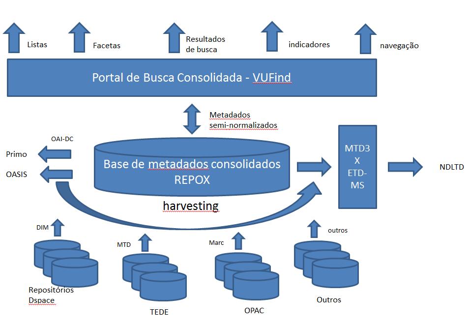 Figura 1 estrutura conceitual da BDTD Desde o início as bibliotecas locais apresentaram certa variação, quanto à ferramenta, sendo destaque o nou-rau, desenvolvido pela Universidade de Campinas