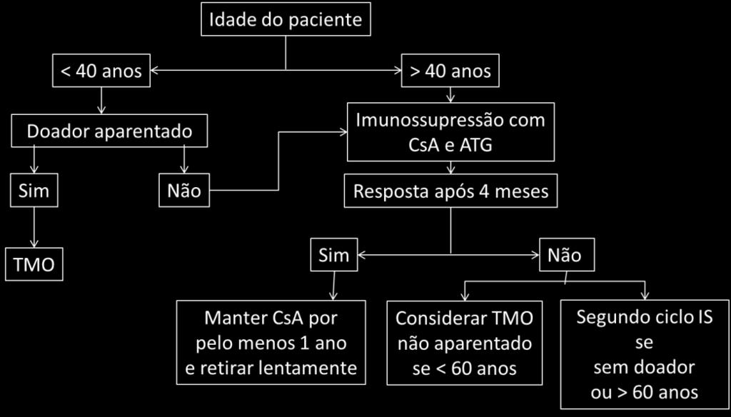 A terapia imunossupressora constitui-se em primeira linha para pacientes jovens sem doador aparentado, para todos com mais de 40 anos de idade e para portadores de forma moderada da doença