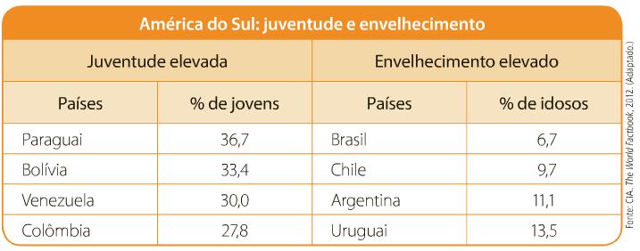 AS ESTRUTURAS DA POPULAÇÃO AMÉRICA DO SUL redução da população jovem e elevação da população idosa (grupos diferentes)