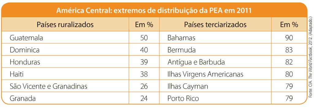 PEA POPULAÇÃO ECONOMICAMENTE ATIVA AMÉRICA CENTRAL duas