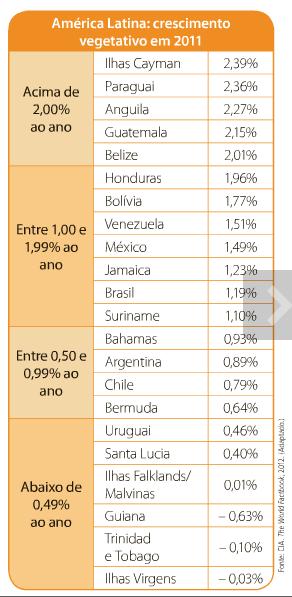 O CRESCIMENTO VEGETATIVO MÉXICO Rápida urbanização > melhoria razoável na