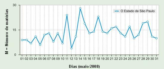 Exemplo do que o SAPO pode fazer: Mensurar a presença de ciência na mídia por meio de indicadores próprios: De freqüência na mídia (f): quantidade relativa (porcentagem) de matérias de CT&I sobre o