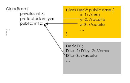 Modalidades de acesso às classes com os