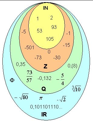 IR - números reais Q - números racionais