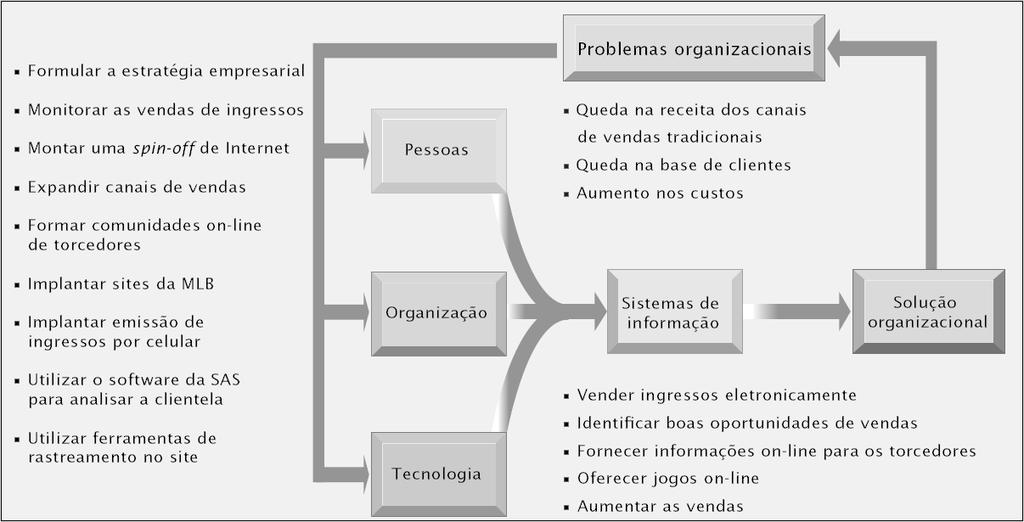 Quais são as pessoas, a organização e a tecnologia que o compõem? Como um método de quatro etapas para a pode ajudar a resolver problemas relacionados a sistemas?