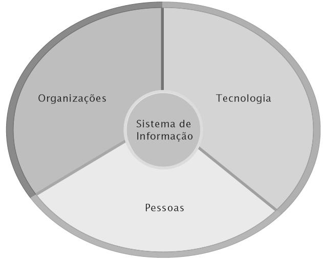 Perspectivas em sistemas e tecnologia O papel das pessoas e das organizações Capacitação em sistemas Inclui abordagens comportamentais e técnicas.