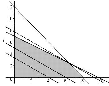 Desta forma obtém-se o Modelo Matemático para o Problema de Programação Matemática: Max Z = 10 X + 12 Y Sujeito a: 6X + 4Y < 48 5X + 7Y < 49 X > 0, Y > 0 A solução ótima obtida pela implementação do