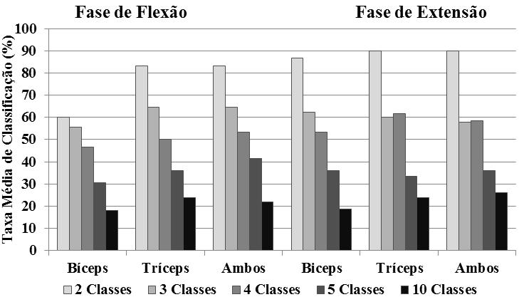 classe e fase de movimento, mostram taxas de classificação utilizando dados do tríceps muito próximas das obtidas com os dados de ambos os músculos.