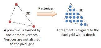 HÁ ALGORITMOS NA FORMA VETORIAL E RASTER RASTER:o objeto em 3D étratado na forma final quando já discretizado em pixels.