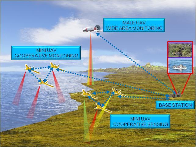 Projecto SUNNY Smart UNmanned aerial vehicle sensor Network for detection of border crossing and illegal entry; Sistemas de