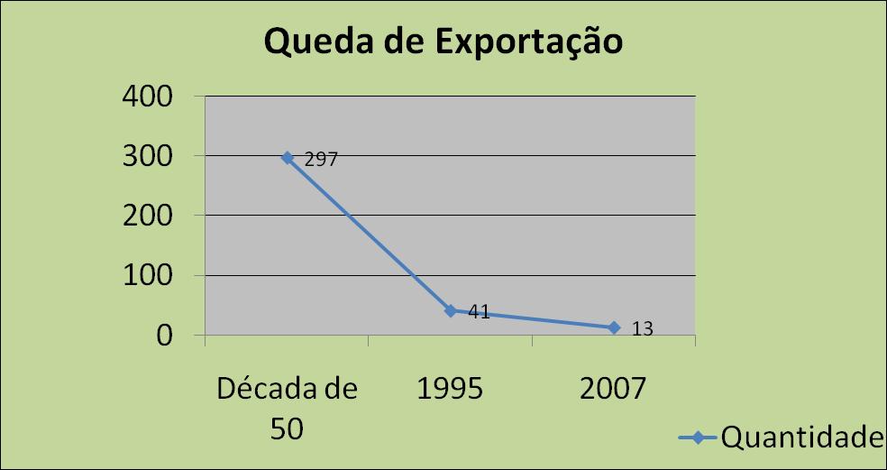 Histórico das exportações Quantidades máximas de exportação e extração ocorreram durante a década de 1950, atingindo a produção máxima em 1955 com 599 toneladas de óleo.