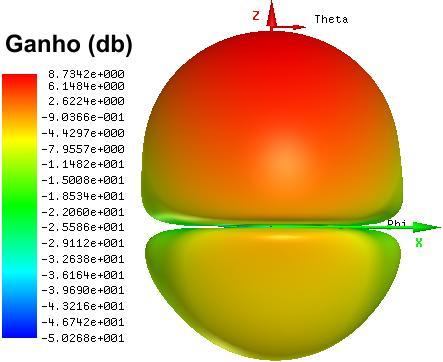 Cap i t u l o 5 - R e s u l t a d o s P á g i n a 107 Na Figura 5.62 e Figura 5.63 estão apresentados os diagramas de ganho direcional simulados em 2D e 3D, respectivamente.