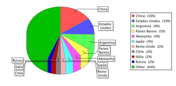 Fonte: (Radar Comercial, 2017) Figura 3 - Principais paises de destino do Brasil em 2010 Focando no quesito FCOJ, cujo NCM (Nomenclatura Comum do MERCOSUL) é 20.