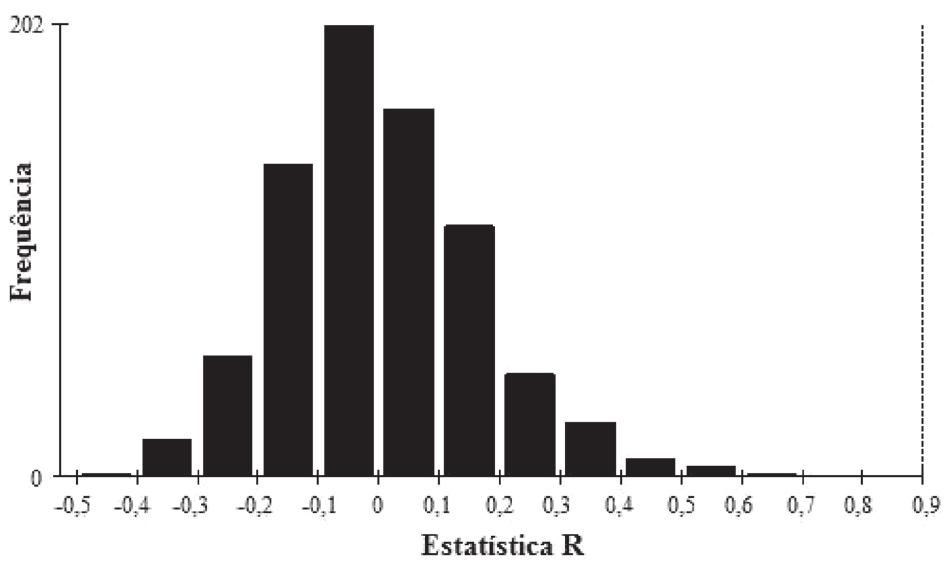 Figura 8 - Distribuição simulada do teste estatístico R, considerando a hipótese nula de não diferenças entre grupos de meses, para R = 0,898. S. testudineus P. punctatus Grupo I A. rhomboidalis M.