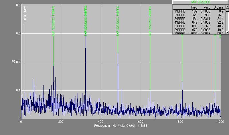 QUESTÃO 0 O gráfico da figura representa o espectro de vibração em envelope de aceleração Ge de um motor de indução trifásico girando a 90 rpm. Foi usado um filtro na região de 500 a 0.000 Hz.