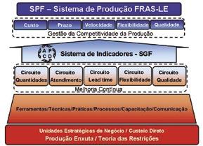 casos PROCESSOS O SPF (Sistema de Produção Fras-le) é composto por um conjunto de métodos, ferramentas e processos organizados dentro da estratégia de operações da empresa.