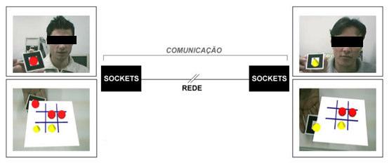 Este jogo proporciona uma interação não apenas virtual, mas também humana, visto que os participantes podem jogar com oponentes humanos, sem a interferência do computador.