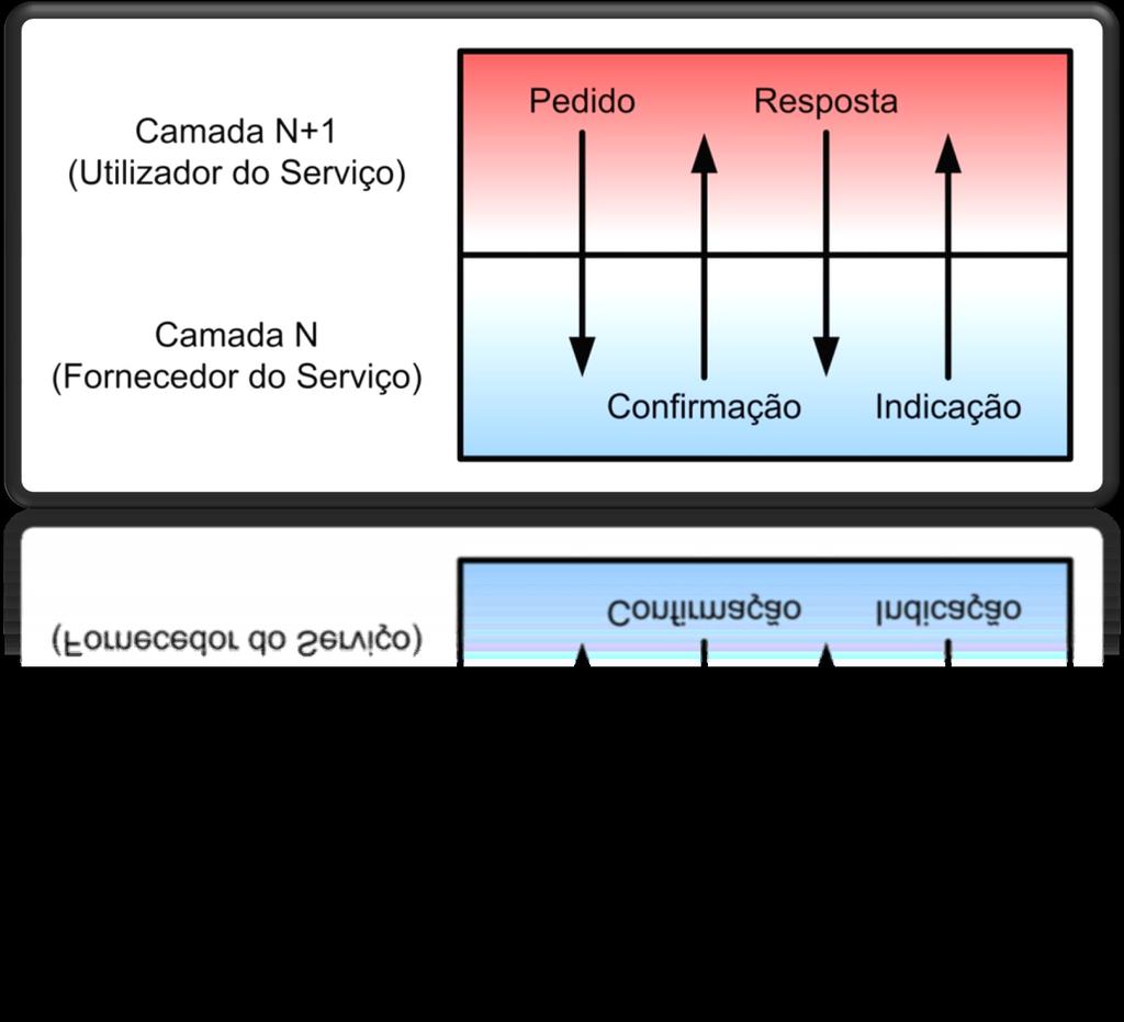 O protocolo ZigBee é definido pela ZigBee TM Alliance, sendo esta responsável pelas camadas de rede (NWK) e de aplicações (APL).