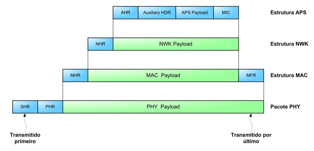 pseudo-aliatório com uma frequência superior ao sinal original. Figura 4.8 Transformação da mensagem ao longo das várias camadas Na específica implementação do DSSS na norma IEEE 802.15.