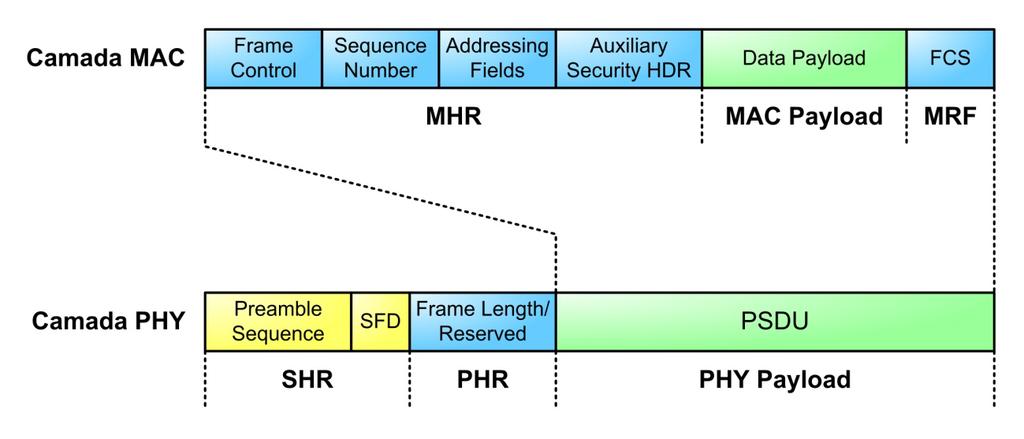 7, são similares aos da trama beacon, excepto na superframe, os campos GTS e de endereços pendentes (Pending Address fields) não estão