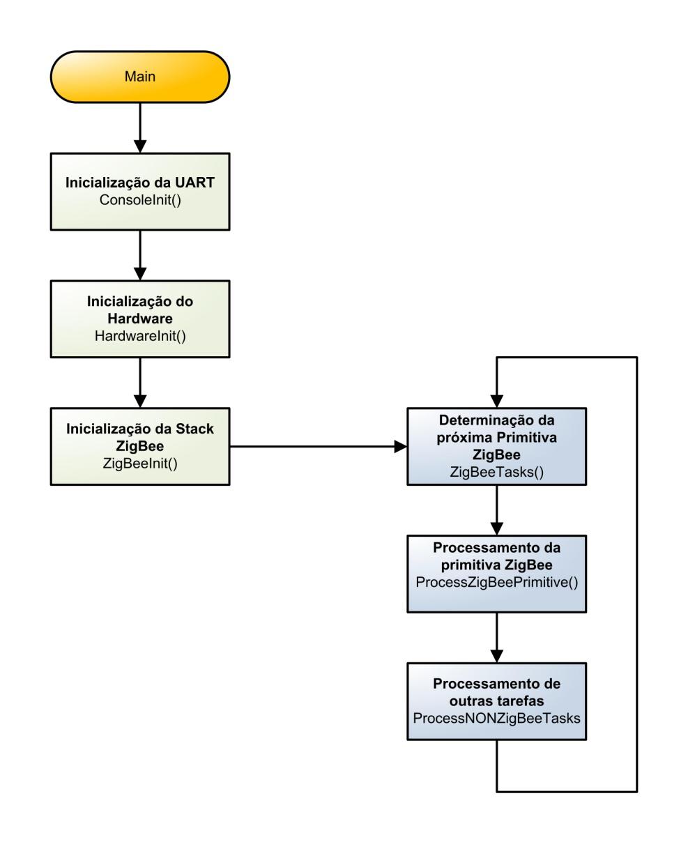 que não estejam relacionadas com o ZigBee. Na rotina que processa a primitiva actual, se a primitiva actual não for nenhuma (NO_PRIMITIVE), vai, primeiro, verificar se estamos na sequência de inicio.