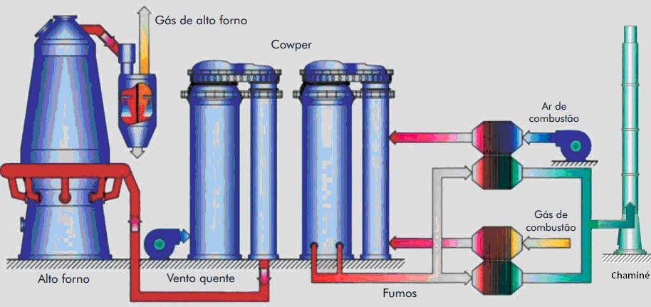 Pipes na Recuperação de Calor dos Gases de