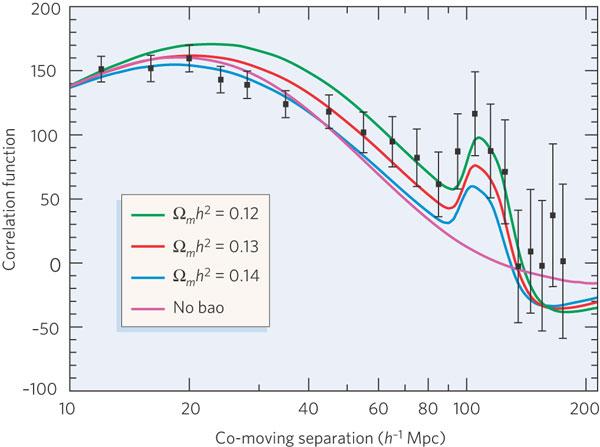 Note-se a dependência do ajuste dos modelos à existência do pico de oscilação. Fonte: C. Bennett (Nature 2006).