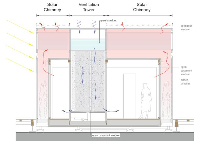 As zonas ao lado da torre de ventilação possuem aberturas mais altas com painéis para