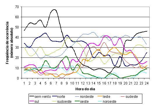 Ventos predominantes: Norte e Sul o ano todo, e também o Nordeste no verão.