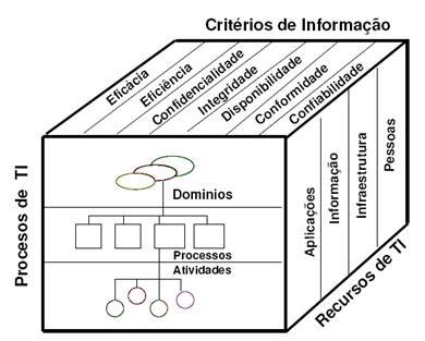 V. COBIT (ESTRUTURA V4.