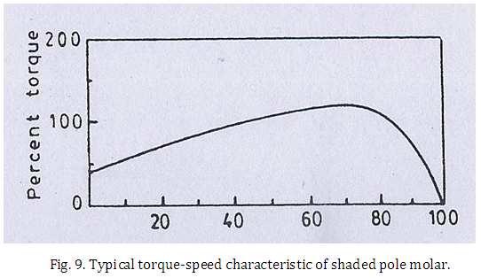 Tem como desvantagens o baixo torque de partida, o baixo fator de potência e a baixa eficiência