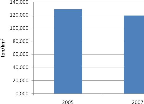 Gráfico 33 - Evolução da emissão de CO2, excluindo fontes naturais Fonte: Elaboração própria a partir de dados do INEPA, 2005 e 2007 De acordo com o documento do inventário de emissões de poluentes