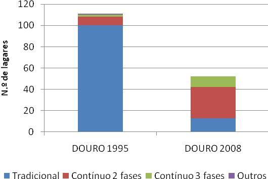 Gráfico 2 - Evolução do número de lagares e sistemas de extracção utilizados no Douro Fonte: Elaboração própria a partir de dados do INE, 2009 Gráfico 3 - Evolução do número de lagares e sistemas de