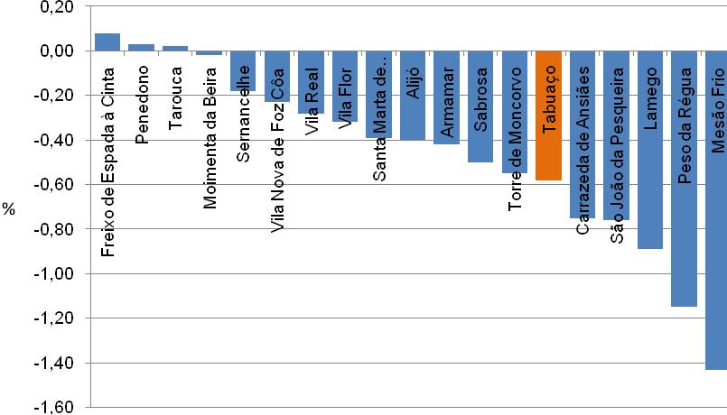 Gráfico 15 Comparação da Taxa de Crescimento Migratório de Tabuaço com concelhos da NUT III Douro, em 2008 Fonte: Elaboração própria a partir de dados do INE, 2009 Sector Empresarial e Industrial A
