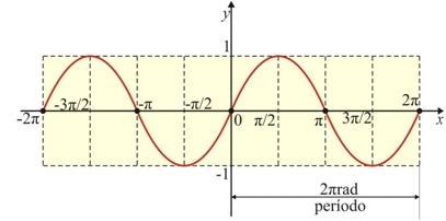 6 5.3 Função Seno Define-se como seno do arco AP (indicado por sen α) a medida algébrica do segmento OP, em que P é a projeção ortogonal do ponto P no eixo vertical.