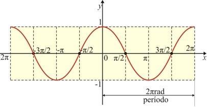 7 5.4 Função cosseno Define-se como cosseno do arco AP (indicado por cosα) a medida algébrica do segmento OP, em que P é a projeção ortogonal do P no eixo horizontal.