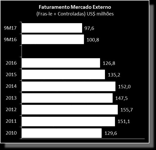 DESEMPENHO OPERACIONAL Receita de vendas 8,1% CAGR 2010/2016