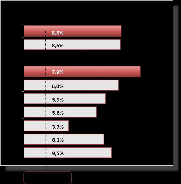 DESEMPENHO OPERACIONAL EBITDA Lucro líquido 8,2% 29,2% 4,8%