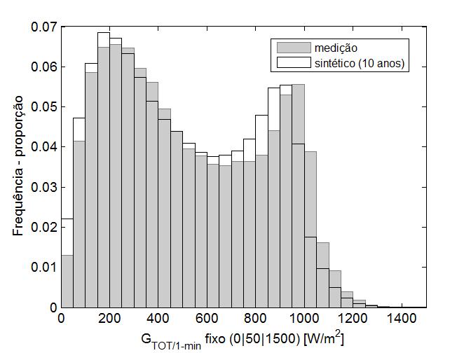 com medição completa (PTR/2012, PTR/2013 e FLN2013/2014) permitiram avaliar o efeito combinado dos modelos de separação de componentes da GHOR e de transposição para o plano inclinado. A figura 4.