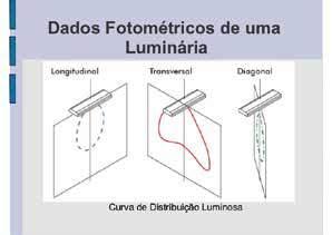 LED FONTE ÓTICA PROJETOS FLUXO ENSAIOS EXTRAS Fachos Curva de distribuição luminosa ou