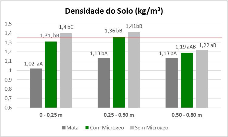 Nutricional > Maior Produtividade Fonte: UNESP, 2013-2014 Redução