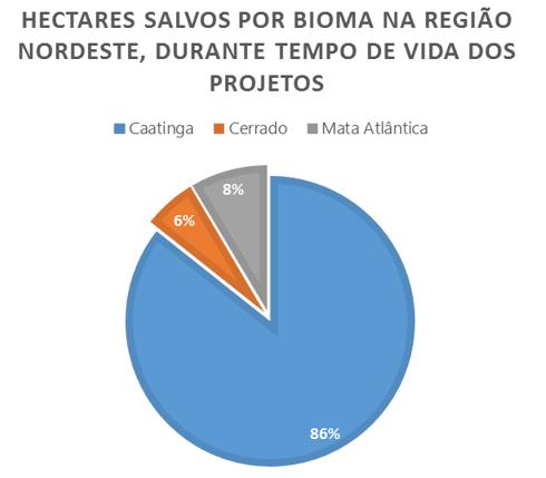 PORTFOLIO DE PROJETOS: Nordeste Estado Ha/year Hectares salvos AL 239,18 2.391,82 CE 492,58 4.925,80 MA 97,50 975,02 PE 706,07 7.060,75 SE 129,37 1.