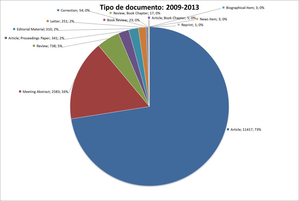 Tipo de documento A tabela 15 (gráfico 12) apresenta o Total U.Porto de 2009 a 2013 por tipo de documento indexado na Web of Science.