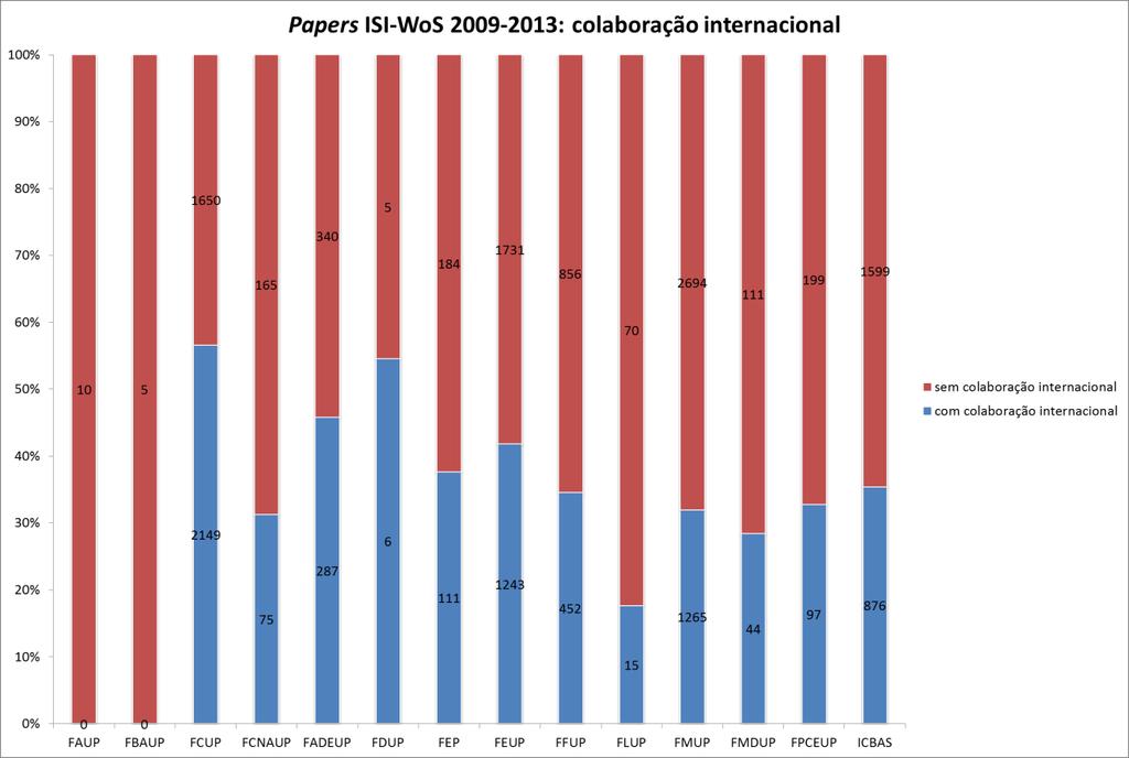 Colaboração internacional A tabela 20 (gráficos 17 e 18) mostra o número e a percentagem de documentos (de todos os tipos e citáveis) publicados entre 2009 e 2013 em colaboração internacional, por