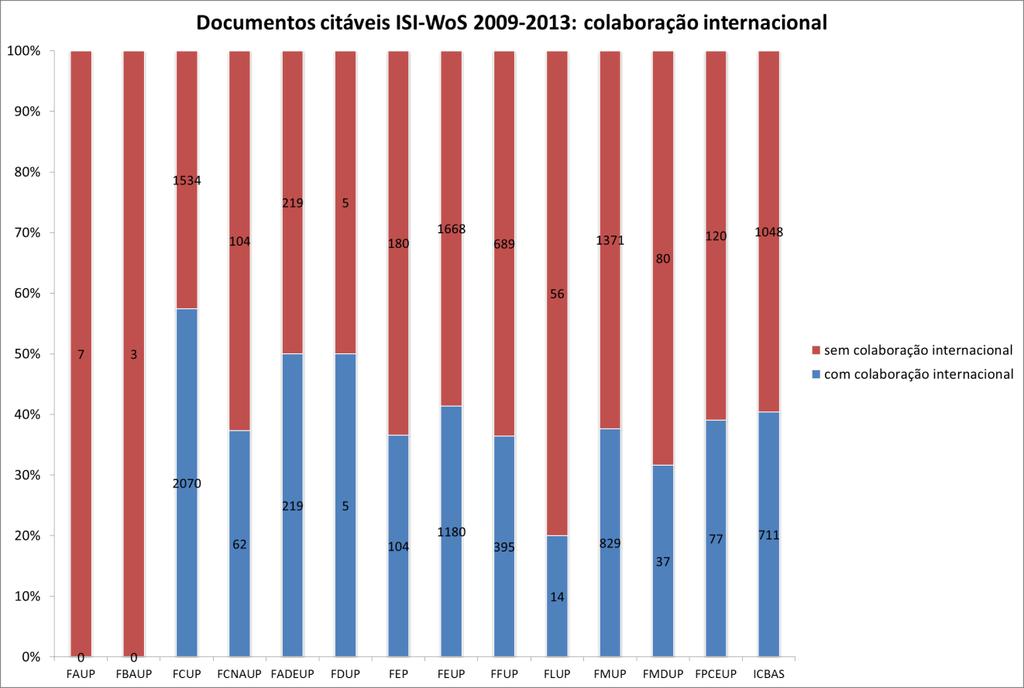 Gráfico 18: Proporção de documentos citáveis ISI WoS em colaboração internacional, por faculdade A tabela 21 apresenta o número e a percentagem de documentos (de todos os tipos e citáveis) publicados
