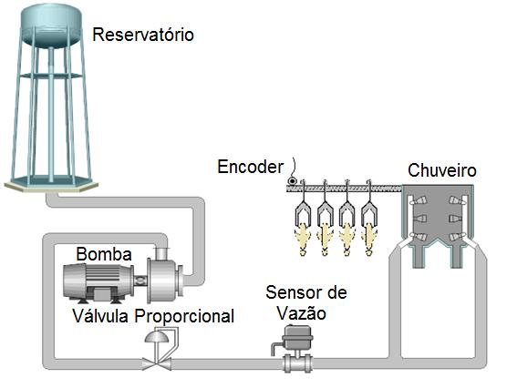 abertura da válvula; o regulador de processo assim como a válvula proporcional são da marca Bürkert por serem compatíveis entre si; um sensor eletromagnético de medição de vazão também da marca