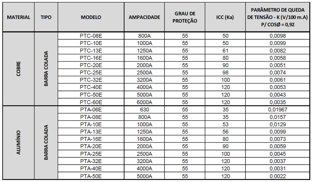 A corrente de curto circuito suportável do respectivo barramento deve atender o nível de curto circuito da instalação.