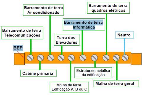 Barra de Equipotencialização Principal - BEP Em cada edificação, é obrigatória a construção de malha de terra, à qual deve ser permanentemente interligados, o